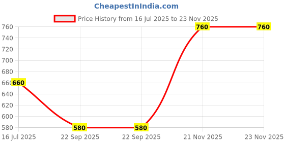 tatacliq.com Aurelia Green Printed Straight Kurta aurelia Price History Graph from 16 Jul 2025 to 22 Nov 2025