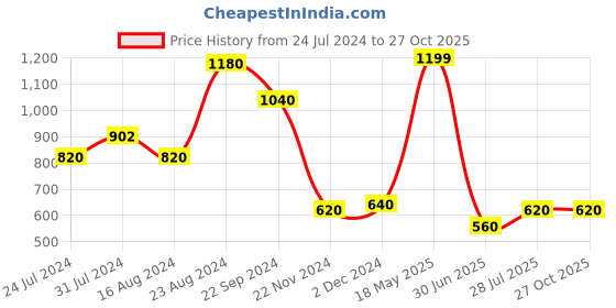 tatacliq.com Aurelia Green Printed Straight Kurti aurelia Price History Graph from 24 Jul 2024 to 26 Oct 2025