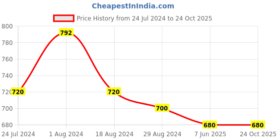 tatacliq.com Aurelia Green Printed Straight Kurti aurelia Price History Graph from 24 Jul 2024 to 24 Oct 2025