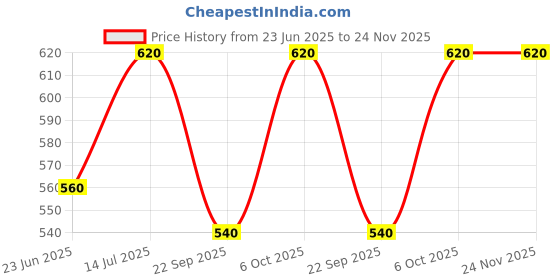 tatacliq.com Aurelia Green Printed Straight Kurti aurelia Price History Graph from 23 Jun 2025 to 24 Nov 2025