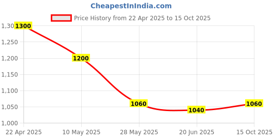 tatacliq.com Aurelia Green Pure Cotton Regular Fit Printed Kurtas aurelia Price History Graph from 22 Apr 2025 to 15 Oct 2025