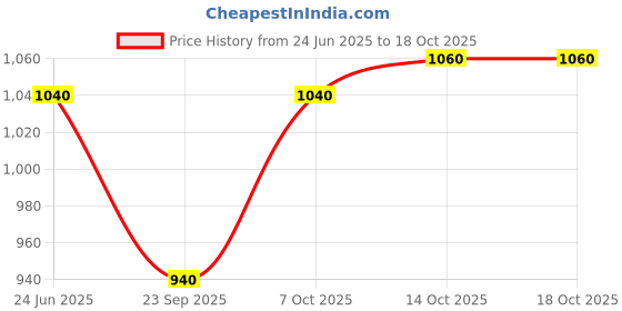 tatacliq.com Aurelia Green Pure Cotton Regular Fit Printed Kurtas aurelia Price History Graph from 24 Jun 2025 to 18 Oct 2025