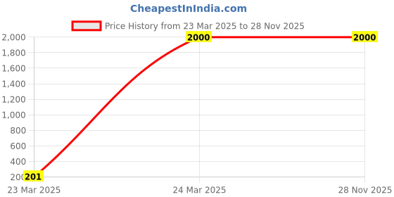 tatacliq.com Aurelia Green Regular Fit Cardigan aurelia Price History Graph from 23 Mar 2025 to 27 Nov 2025