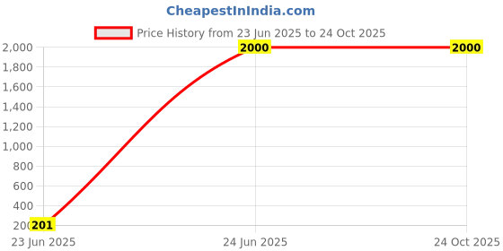 tatacliq.com Aurelia Green Regular Fit Cardigan aurelia Price History Graph from 23 Jun 2025 to 24 Oct 2025