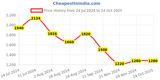 tatacliq.com Aurelia Green Regular Fit Dress aurelia Price History Graph from 24 Jul 2024 to 24 Oct 2025