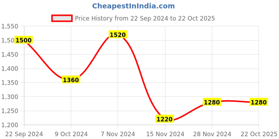 tatacliq.com Aurelia Green Regular Fit Dress aurelia Price History Graph from 22 Sep 2024 to 22 Oct 2025