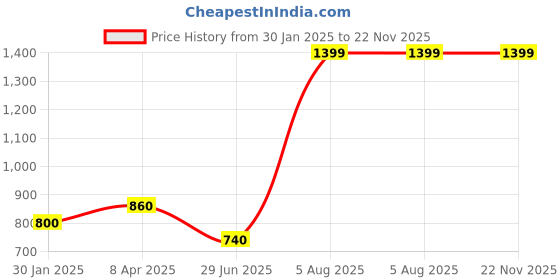 tatacliq.com Aurelia Green Regular Fit Floral Kurta aurelia Price History Graph from 30 Jan 2025 to 22 Nov 2025