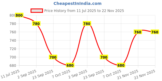 tatacliq.com Aurelia Green Regular Fit Floral Kurta aurelia Price History Graph from 11 Jul 2025 to 22 Nov 2025