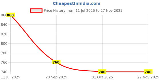 tatacliq.com Aurelia Green Regular Fit Floral Kurta aurelia Price History Graph from 11 Jul 2025 to 26 Nov 2025