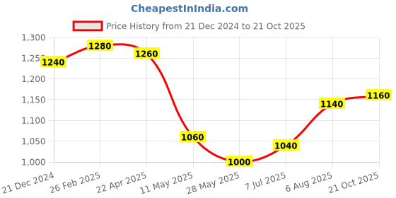 tatacliq.com Aurelia Green Regular Fit Geometric Kurta aurelia Price History Graph from 21 Dec 2024 to 21 Oct 2025