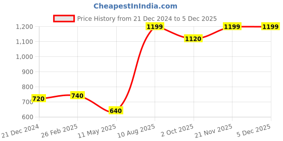 tatacliq.com Aurelia Green Regular Fit Geometric Kurta aurelia Price History Graph from 21 Dec 2024 to 4 Dec 2025