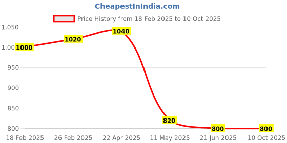 tatacliq.com Aurelia Green Regular Fit Geometric Kurta aurelia Price History Graph from 18 Feb 2025 to 10 Oct 2025