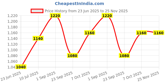 tatacliq.com Aurelia Green Regular Fit Geometric Kurta aurelia Price History Graph from 23 Jun 2025 to 25 Nov 2025