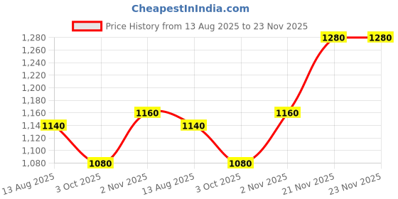tatacliq.com Aurelia Green Regular Fit Geometric Kurta aurelia Price History Graph from 13 Aug 2025 to 22 Nov 2025