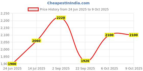 tatacliq.com Aurelia Green Regular Fit Geometric Kurta aurelia Price History Graph from 24 Jun 2025 to 9 Oct 2025