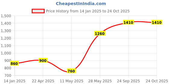 tatacliq.com Aurelia Green Regular Fit Polka Dot Kurta aurelia Price History Graph from 14 Jan 2025 to 24 Oct 2025