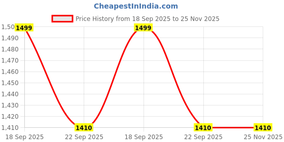 tatacliq.com Aurelia Green Regular Fit Polka Dot Kurta aurelia Price History Graph from 18 Sep 2025 to 24 Nov 2025