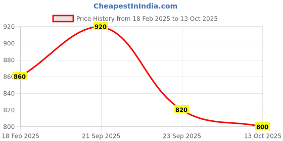 tatacliq.com Aurelia Green Regular Fit Printed Kurta aurelia Price History Graph from 18 Feb 2025 to 13 Oct 2025