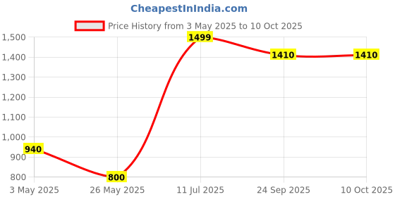 tatacliq.com Aurelia Green Regular Fit Printed Kurta aurelia Price History Graph from 3 May 2025 to 9 Oct 2025