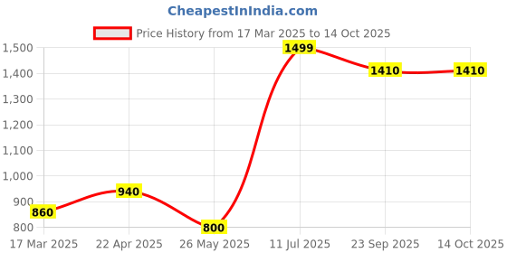 tatacliq.com Aurelia Green Regular Fit Printed Kurta aurelia Price History Graph from 17 Mar 2025 to 14 Oct 2025