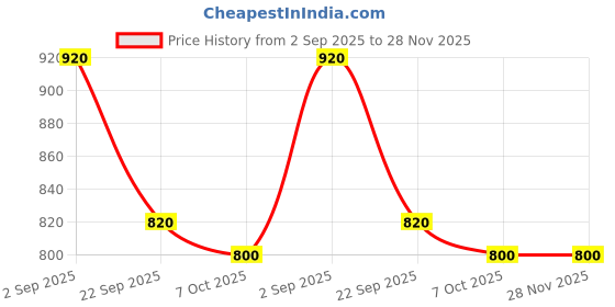 tatacliq.com Aurelia Green Regular Fit Printed Kurta aurelia Price History Graph from 2 Sep 2025 to 27 Nov 2025
