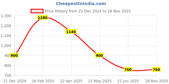 tatacliq.com Aurelia Green Regular Fit Stripes Kurta aurelia Price History Graph from 21 Dec 2024 to 17 Nov 2025
