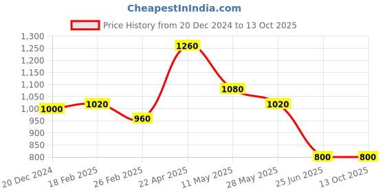 tatacliq.com Aurelia Green Regular Fit Stripes Kurta aurelia Price History Graph from 20 Dec 2024 to 12 Oct 2025