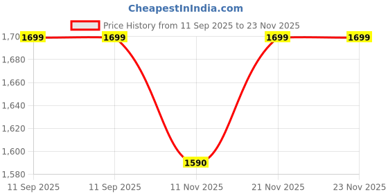 tatacliq.com Aurelia Green Regular Fit Stripes Kurta aurelia Price History Graph from 11 Sep 2025 to 23 Nov 2025