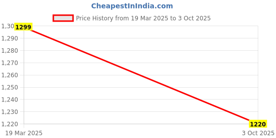 tatacliq.com Aurelia Green Solid Trouser aurelia Price History Graph from 19 Mar 2025 to 3 Oct 2025