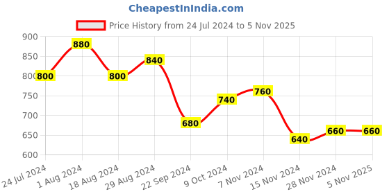 tatacliq.com Aurelia Green Straight Kurta aurelia Price History Graph from 24 Jul 2024 to 5 Nov 2025