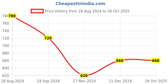 tatacliq.com Aurelia Green Straight Kurta aurelia Price History Graph from 28 Aug 2024 to 25 Oct 2025