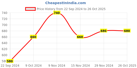 tatacliq.com Aurelia Green Straight Kurta aurelia Price History Graph from 22 Sep 2024 to 26 Oct 2025