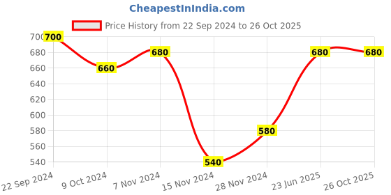 tatacliq.com Aurelia Green Straight Kurta aurelia Price History Graph from 22 Sep 2024 to 26 Oct 2025