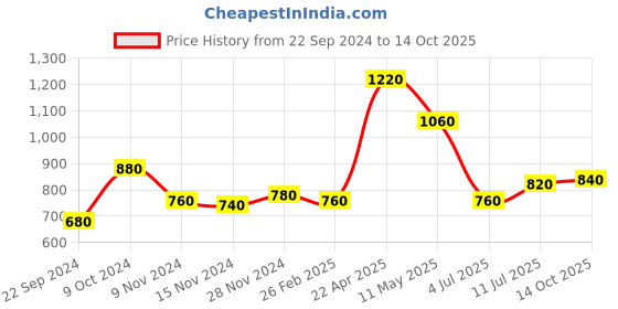 tatacliq.com Aurelia Green Straight Kurta aurelia Price History Graph from 22 Sep 2024 to 14 Oct 2025