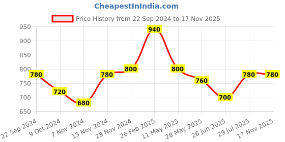 tatacliq.com Aurelia Green Straight Kurta aurelia Price History Graph from 22 Sep 2024 to 17 Nov 2025