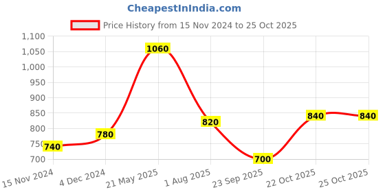 tatacliq.com Aurelia Green Straight Kurta aurelia Price History Graph from 15 Nov 2024 to 25 Oct 2025