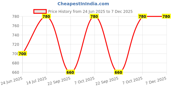 tatacliq.com Aurelia Green Straight Kurta aurelia Price History Graph from 24 Jun 2025 to 7 Dec 2025