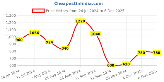 tatacliq.com Aurelia Green Striped Kurta aurelia Price History Graph from 24 Jul 2024 to 5 Dec 2025