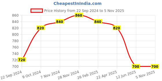 tatacliq.com Aurelia Green Striped Straight Kurta aurelia Price History Graph from 22 Sep 2024 to 3 Nov 2025