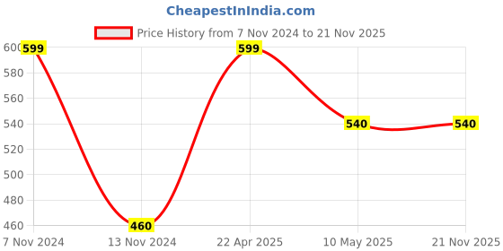 tatacliq.com Aurelia Green Woven Pattern Dupatta aurelia Price History Graph from 7 Nov 2024 to 20 Nov 2025