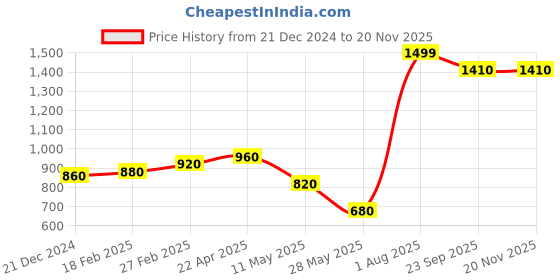 tatacliq.com Aurelia Green Woven Pattern Straight Kurta aurelia Price History Graph from 21 Dec 2024 to 19 Nov 2025