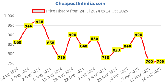 tatacliq.com Aurelia Green Woven Pattern Straight Kurta aurelia Price History Graph from 24 Jul 2024 to 14 Oct 2025