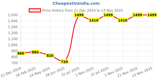 tatacliq.com Aurelia Green Woven Pattern Straight Kurta aurelia Price History Graph from 21 Dec 2024 to 23 Nov 2025