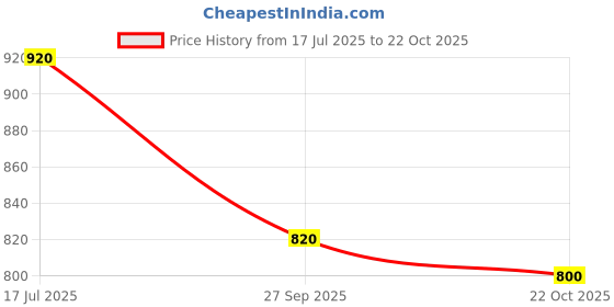 tatacliq.com Aurelia Green Woven Pattern Straight Kurta aurelia Price History Graph from 17 Jul 2025 to 22 Oct 2025