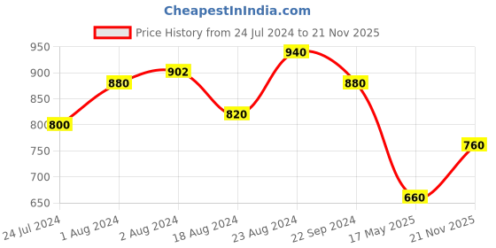 tatacliq.com Aurelia Green Woven Pattern Straight Short Kurti aurelia Price History Graph from 24 Jul 2024 to 21 Nov 2025