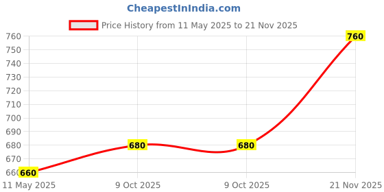 tatacliq.com Aurelia Green Woven Pattern Straight Short Kurti aurelia Price History Graph from 11 May 2025 to 21 Nov 2025