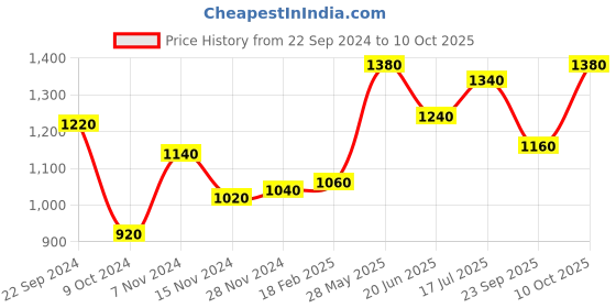 tatacliq.com Aurelia Grey A Line Kurta aurelia Price History Graph from 22 Sep 2024 to 10 Oct 2025