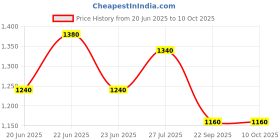 tatacliq.com Aurelia Grey A Line Kurta aurelia Price History Graph from 20 Jun 2025 to 9 Oct 2025