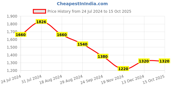 tatacliq.com Aurelia Grey & Black Printed Straight Kurta aurelia Price History Graph from 24 Jul 2024 to 15 Oct 2025