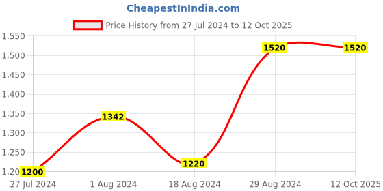 tatacliq.com Aurelia Grey & Blue Floral Print Flared Kurta aurelia Price History Graph from 27 Jul 2024 to 12 Oct 2025